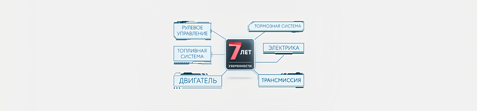 Изображение на странице Программа постгарантийной поддержки «7 лет уверенности» Тойота Центр Ижевск